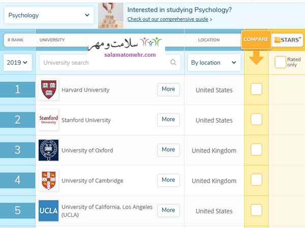 رتبه های برترین دانشگاه های روانشناسی جهان در سال 2019