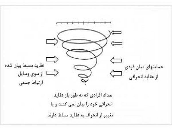 spiral of silence theory -الگوی نظریه مارپیچ سکوت